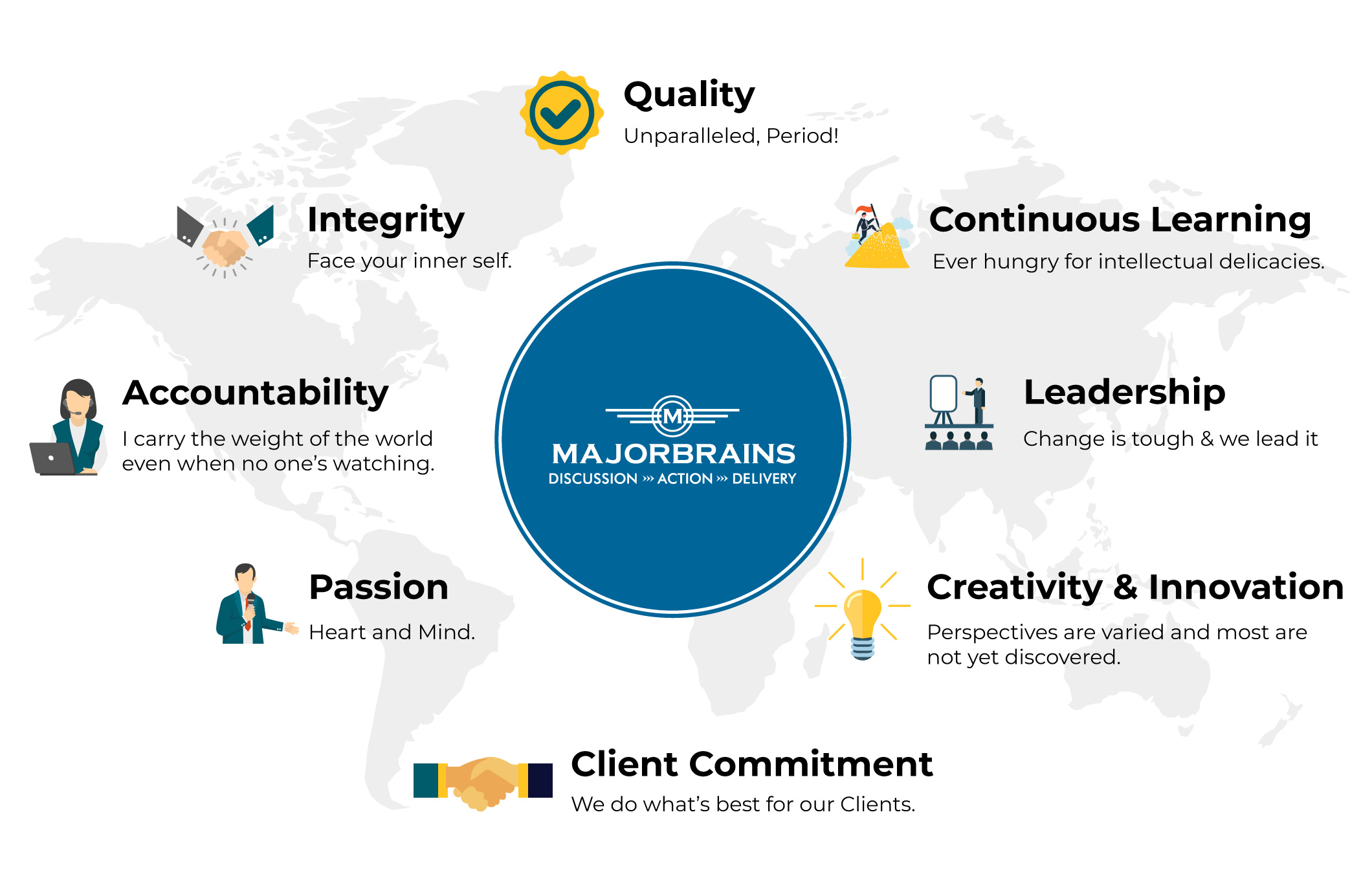 MajorBrains believes in Quality, Integrity, Creativity, innovation and Clients' commitment