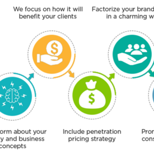 Conceptual Branding Process