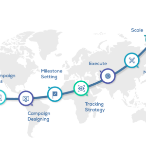 Growth Marketing process