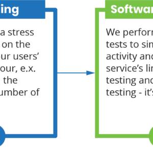 MajorBrains QA process