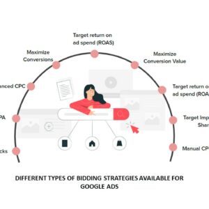 Different tyoes of bidding strategies available for Google Ads