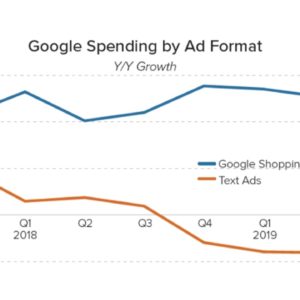 Google spending by Ad format