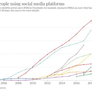 Number of people using social media platforms