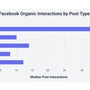 Facebook organic interaction by post type