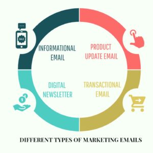 Different types of marketing emails